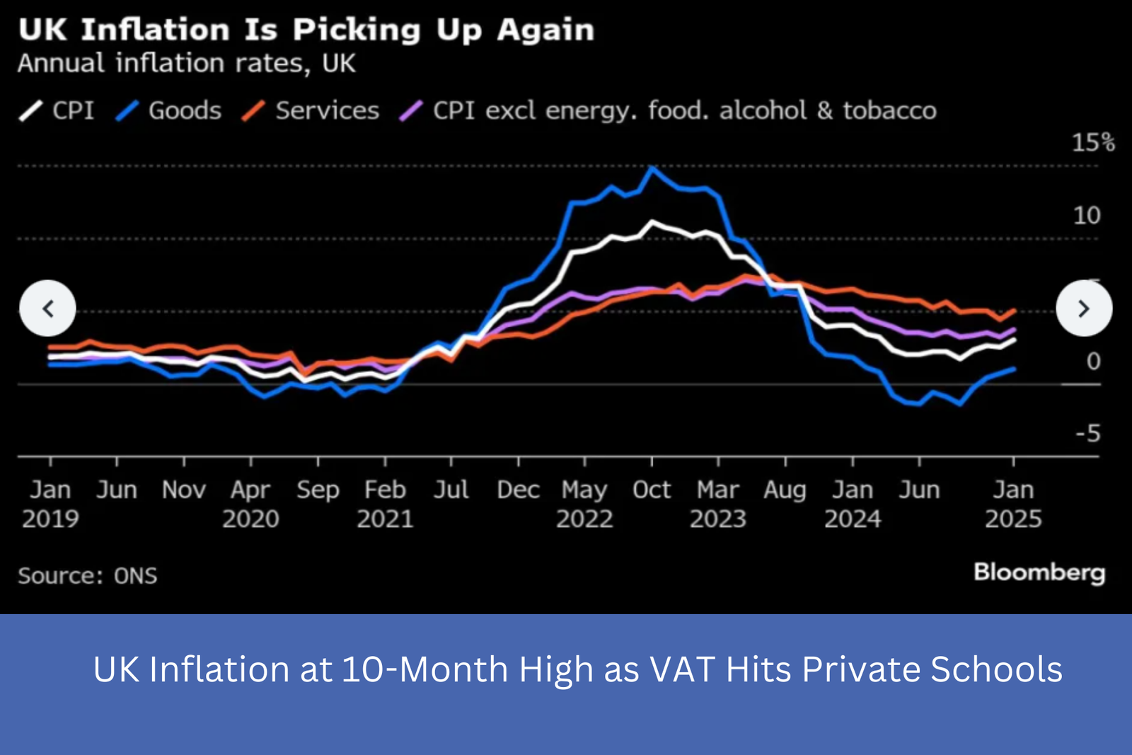 UK Inflation at 10-Month High as VAT Hits Private Schools